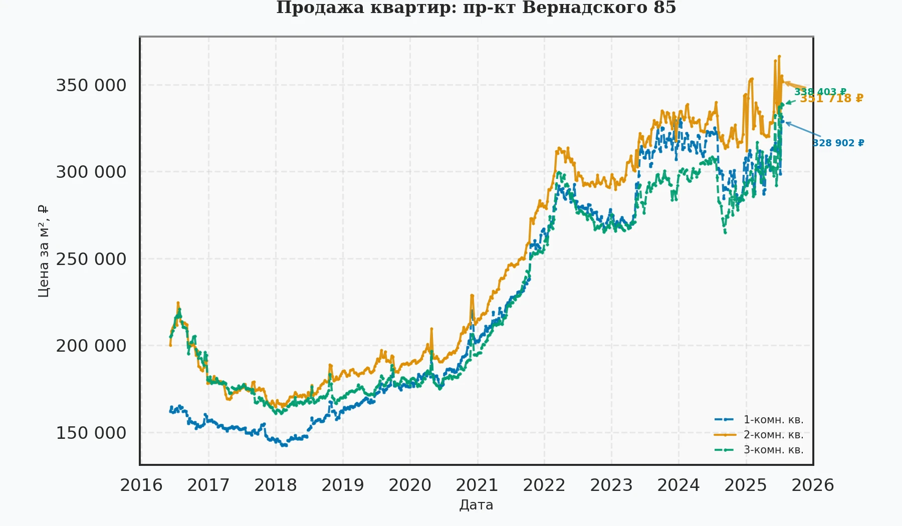 График изменения цены на квартиру Москва, пр-кт Вернадского, 85 85