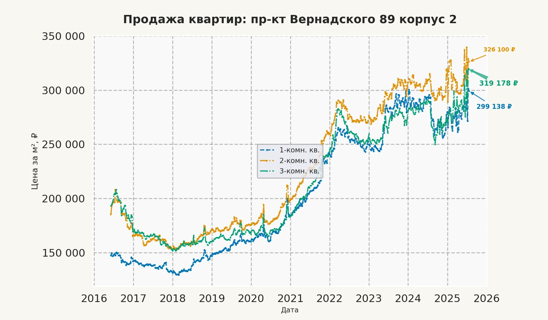 График изменения цены на квартиру Москва, пр-кт Вернадского, 89 корпус 2 89 корпус 2
