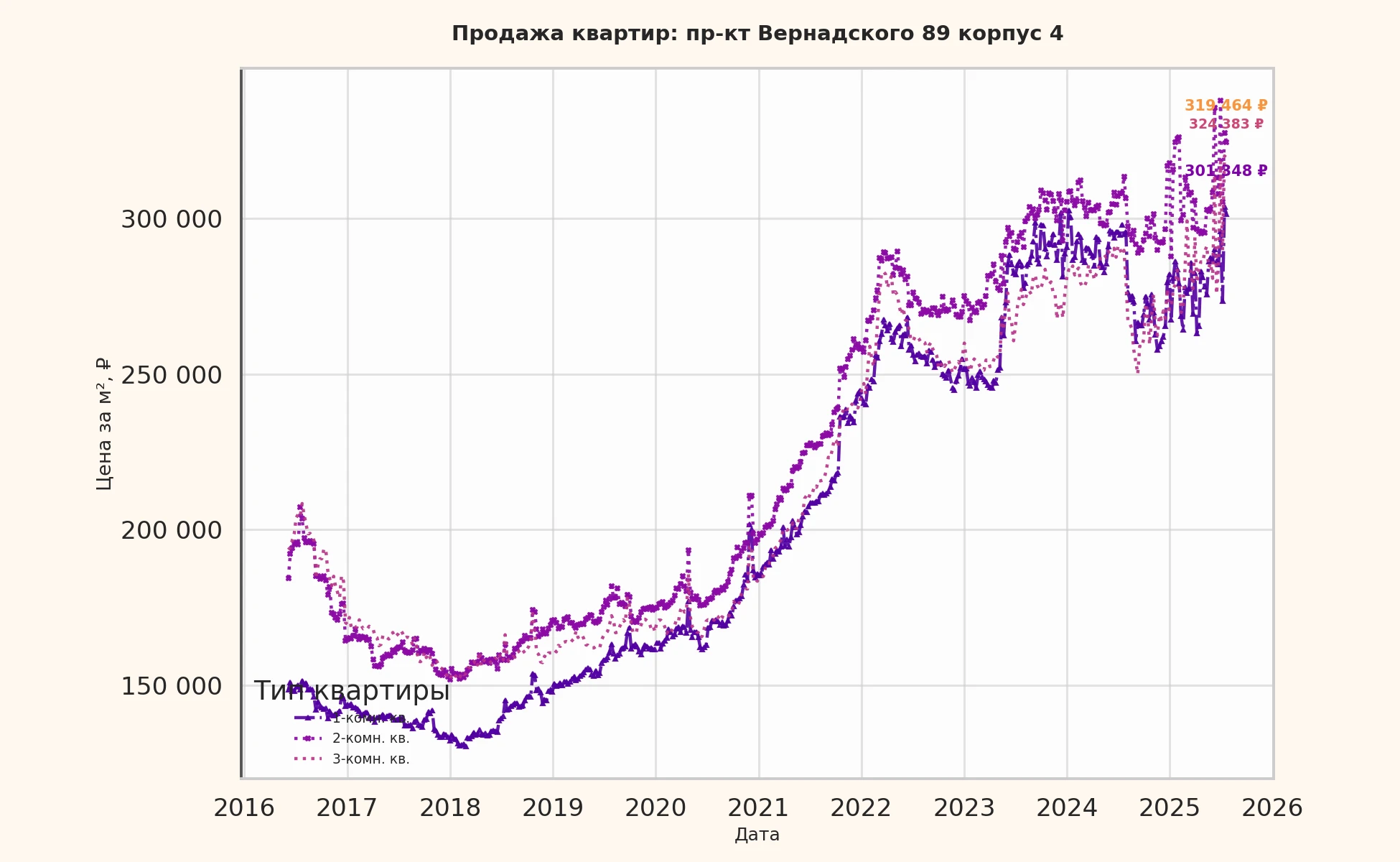 График изменения цены на квартиру Москва, пр-кт Вернадского, 89 корпус 4 89 корпус 4