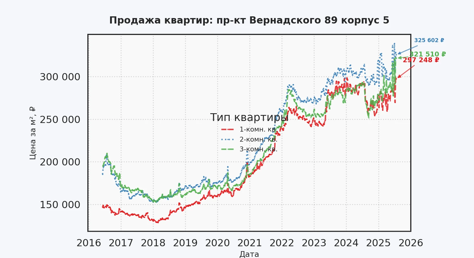 График изменения цены на квартиру Москва, пр-кт Вернадского, 89 корпус 5 89 корпус 5