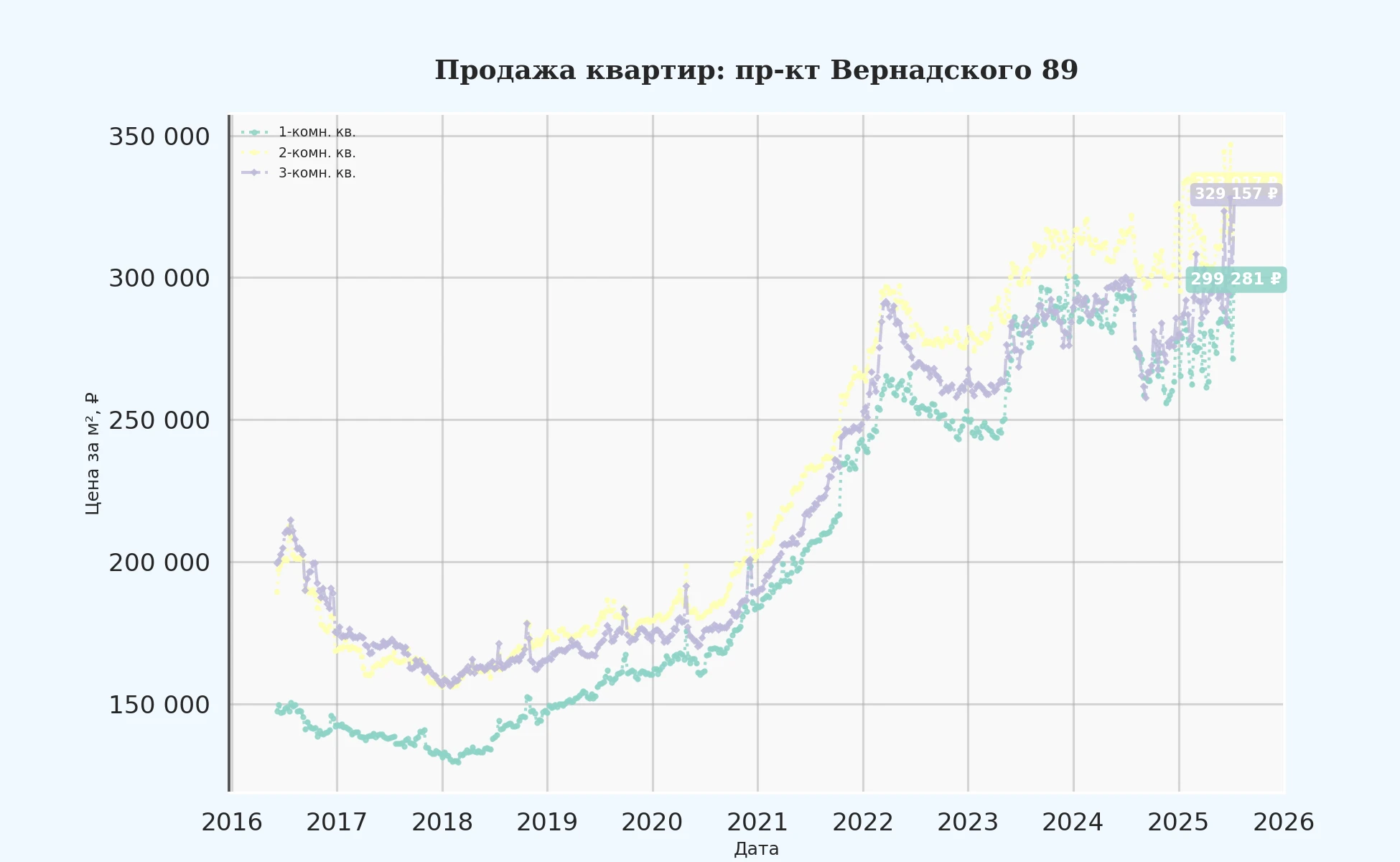 График изменения цены на квартиру Москва, пр-кт Вернадского, 89 89