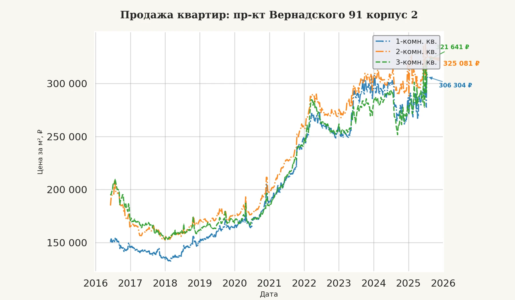 График изменения цены на квартиру Москва, пр-кт Вернадского, 91 корпус 2 91 корпус 2