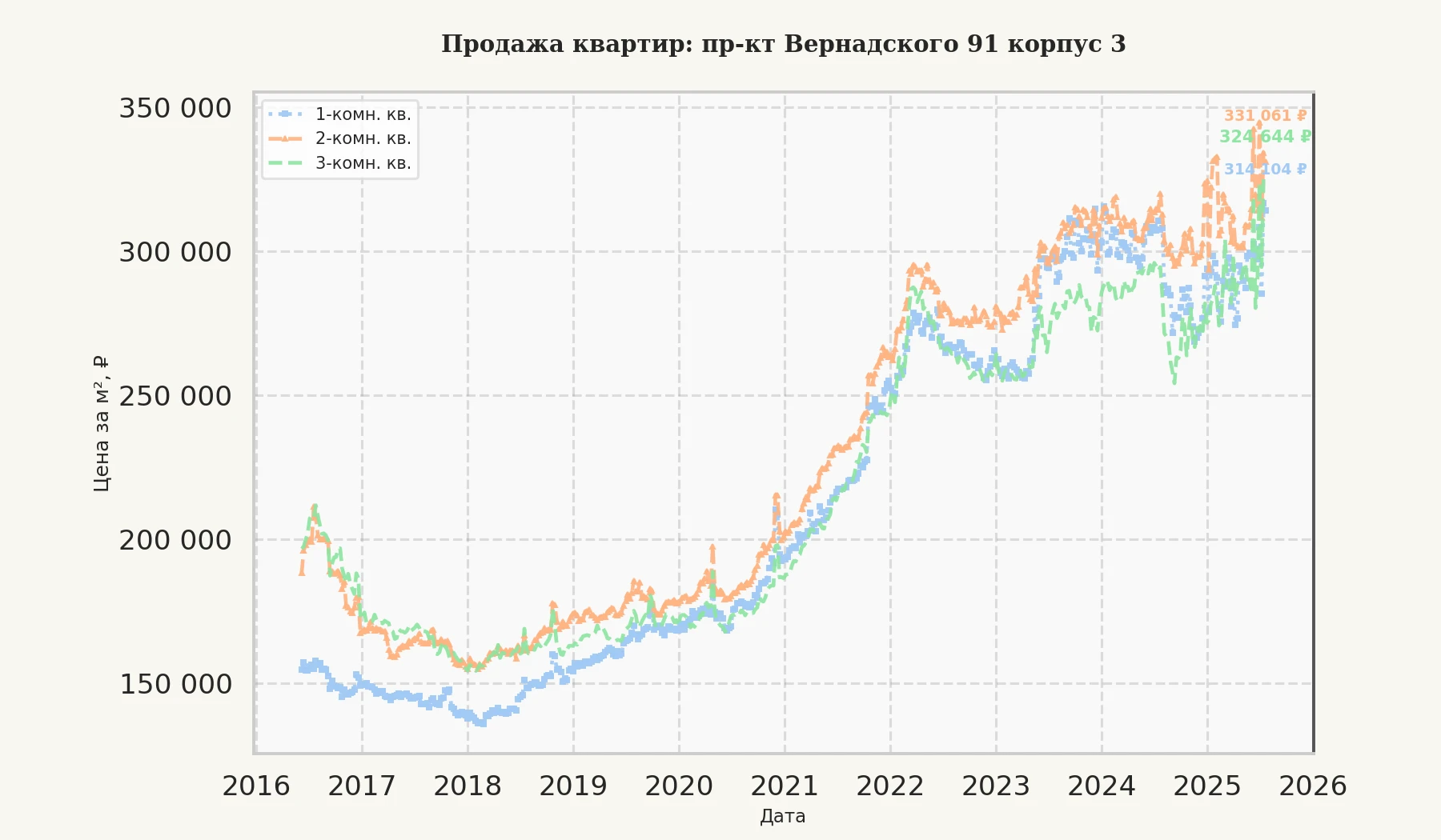График изменения цены на квартиру Москва, пр-кт Вернадского, 91 корпус 3 91 корпус 3