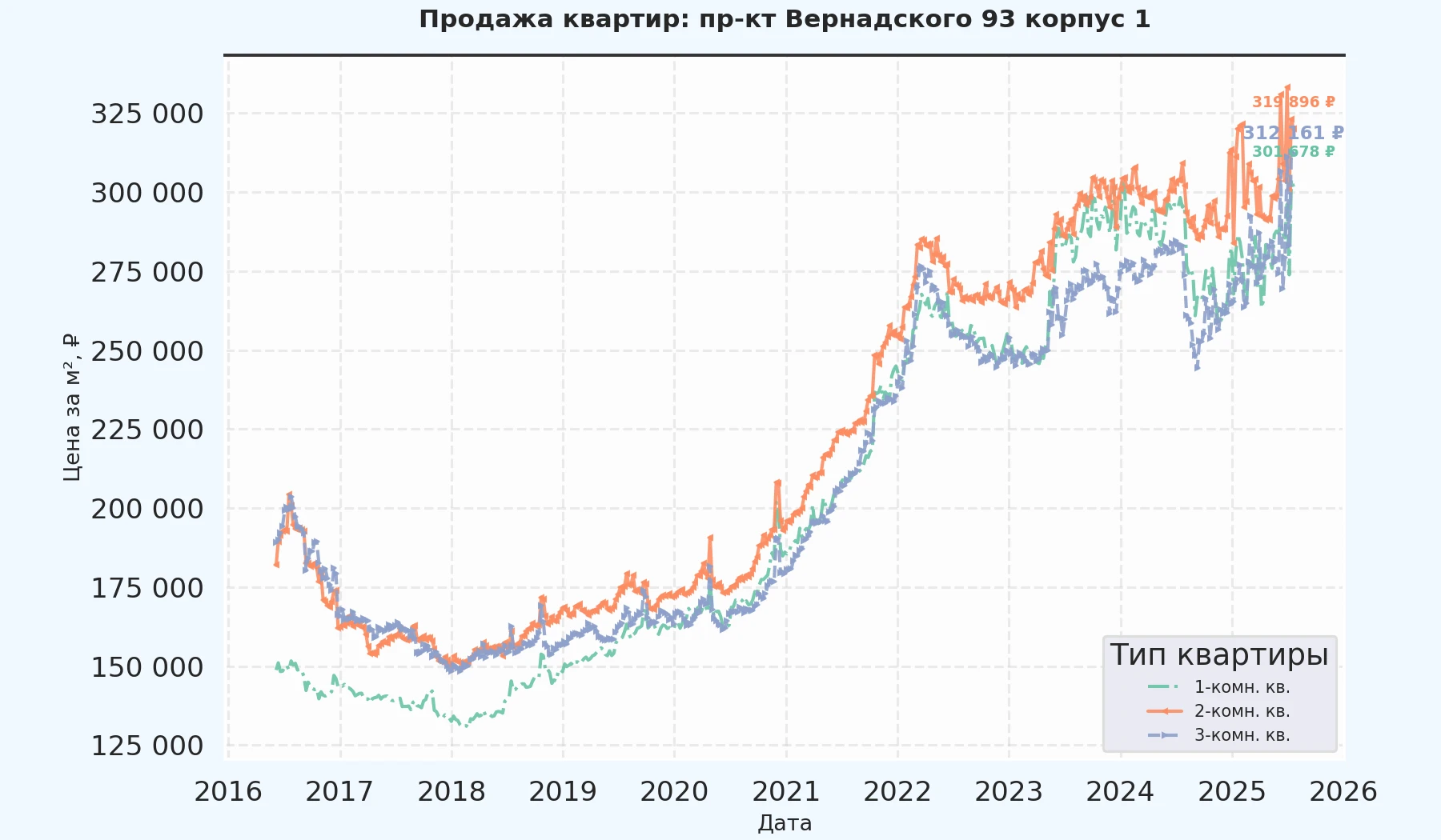 График изменения цены на квартиру Москва, пр-кт Вернадского, 93 корпус 1 93 корпус 1