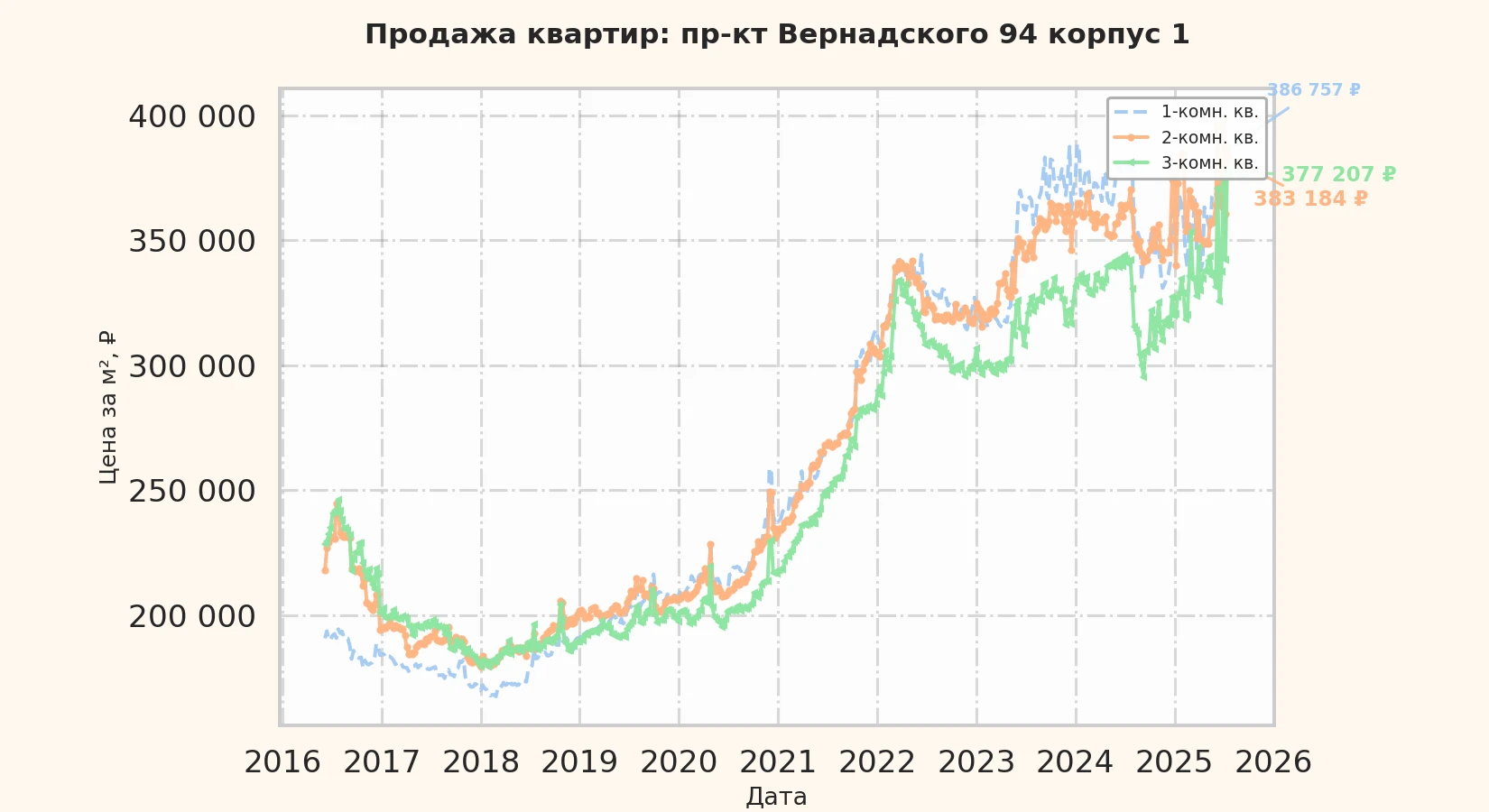 График изменения цены на квартиру Москва, пр-кт Вернадского, 94 корпус 1 94 корпус 1