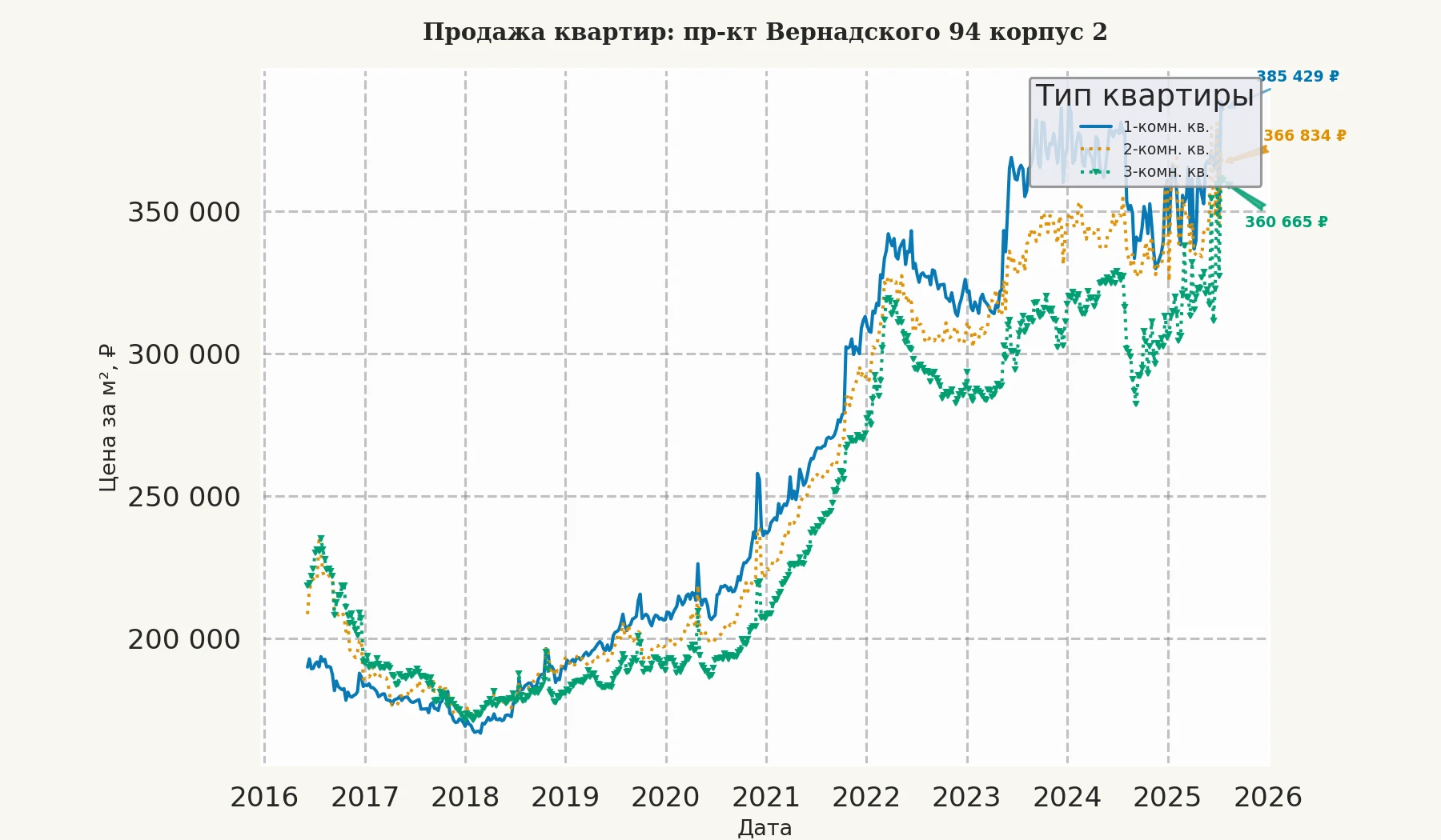 График изменения цены на квартиру Москва, пр-кт Вернадского, 94 корпус 2 94 корпус 2