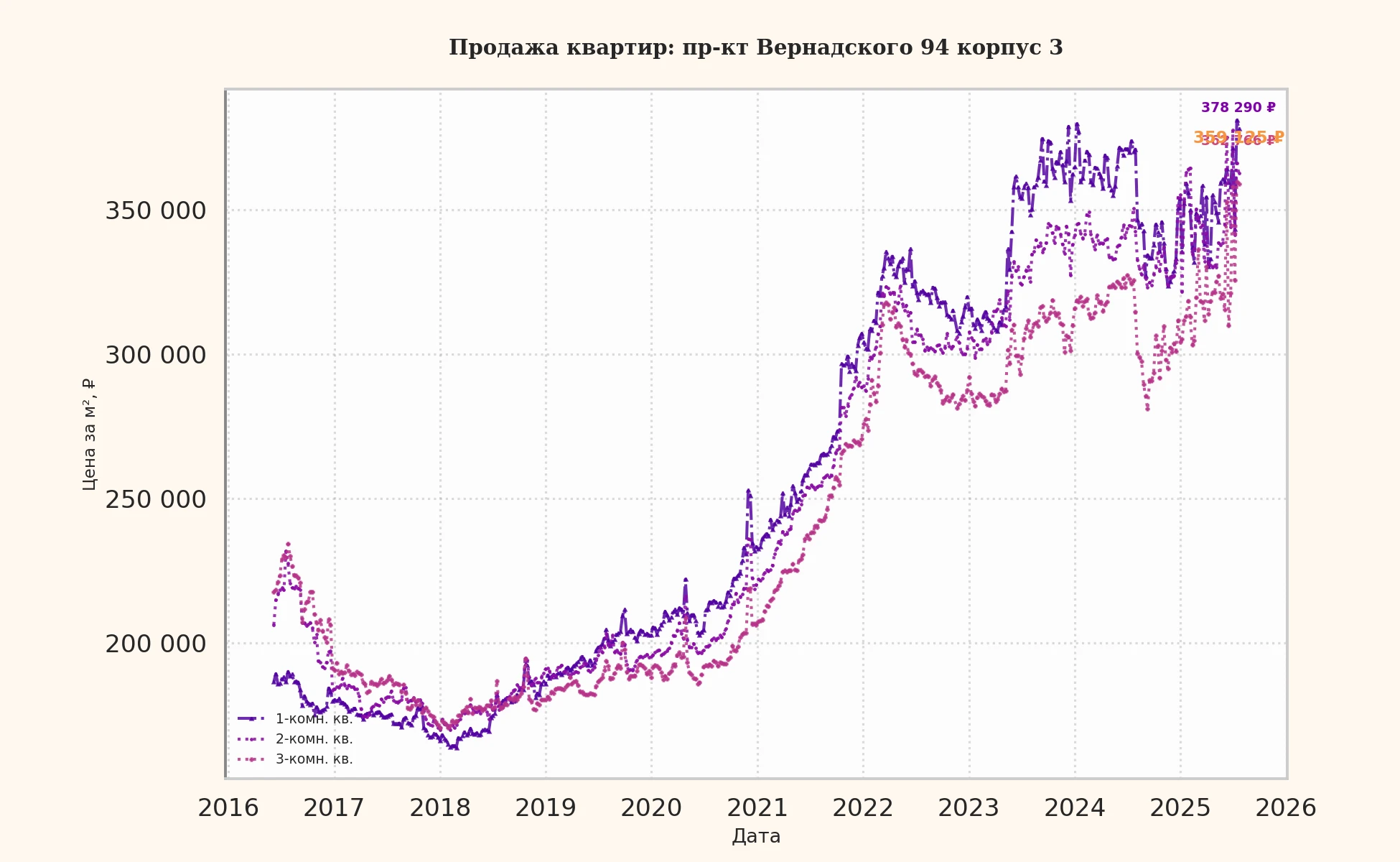 График изменения цены на квартиру Москва, пр-кт Вернадского, 94 корпус 3 94 корпус 3