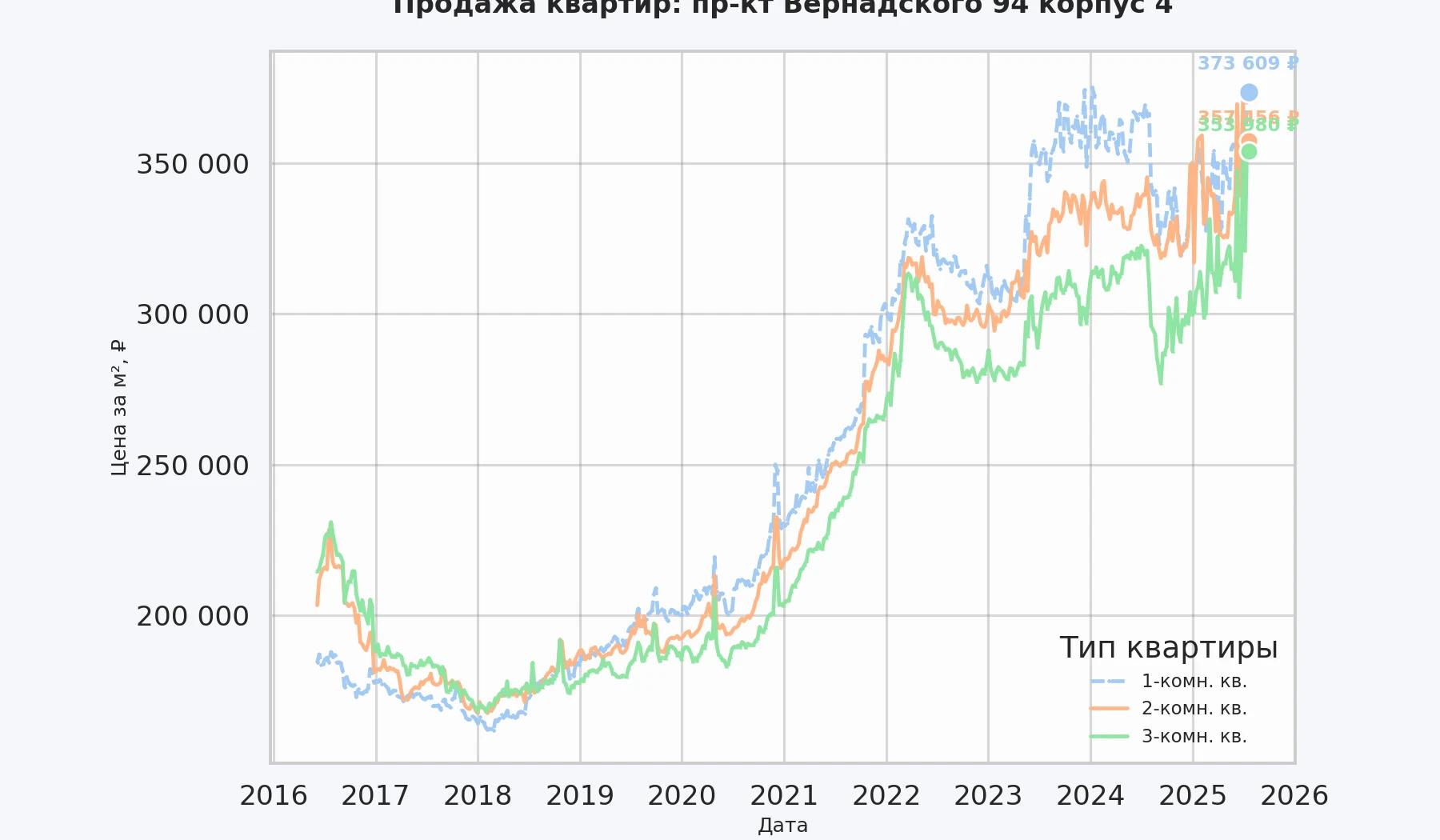 График изменения цены на квартиру Москва, пр-кт Вернадского, 94 корпус 4 94 корпус 4