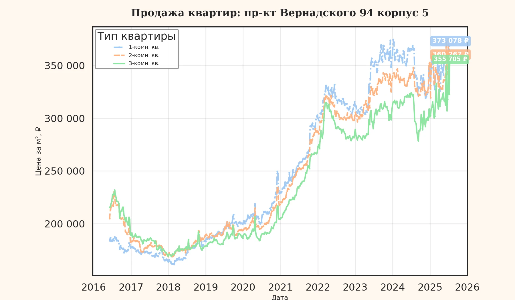 График изменения цены на квартиру Москва, пр-кт Вернадского, 94 корпус 5 94 корпус 5