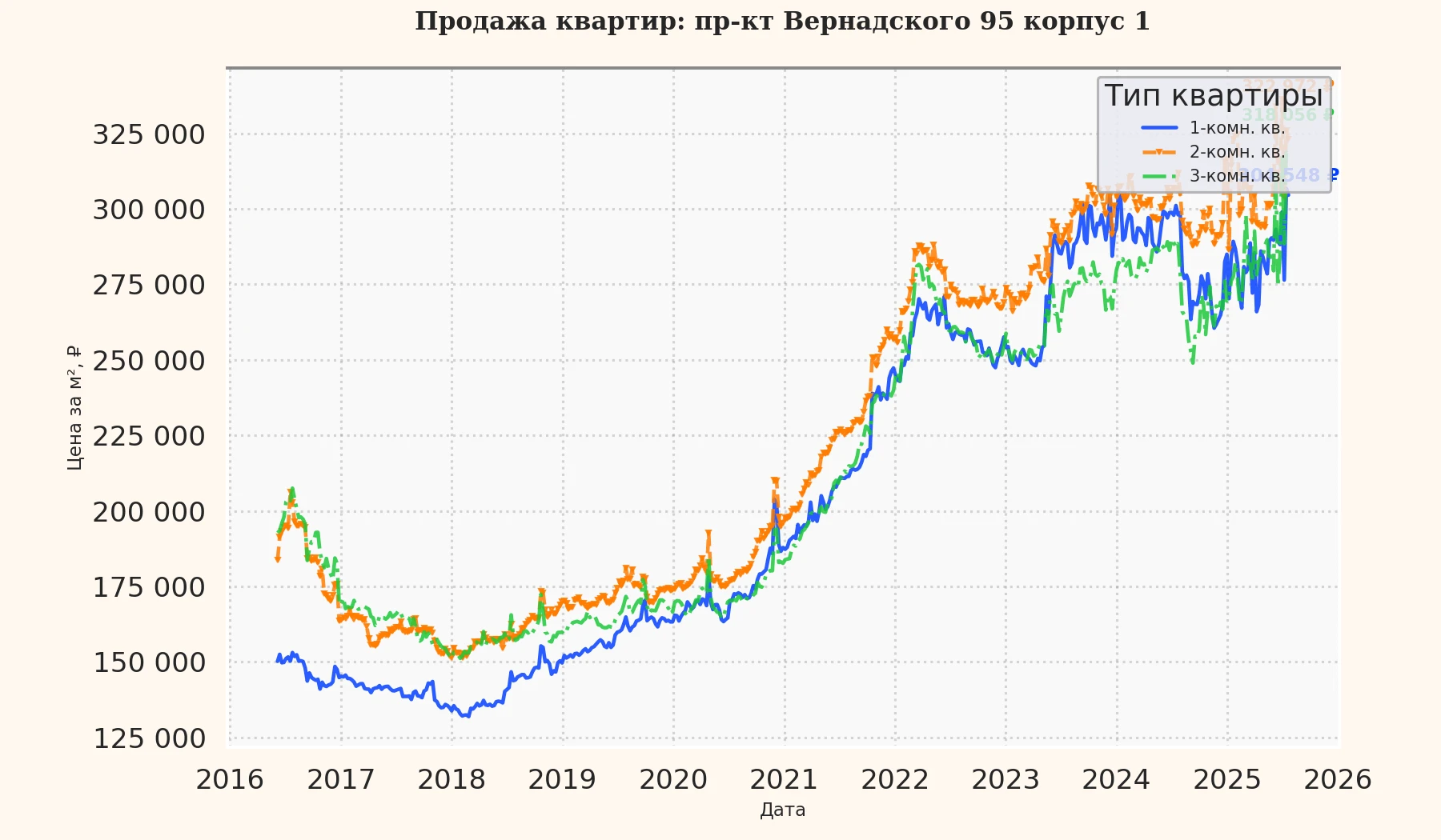 График изменения цены на квартиру Москва, пр-кт Вернадского, 95 корпус 1 95 корпус 1
