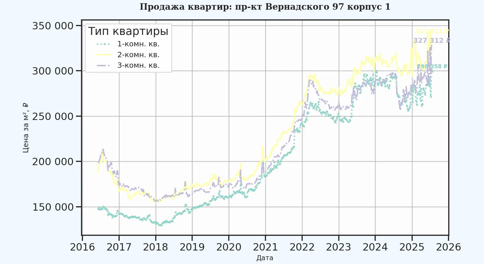 График изменения цены на квартиру Москва, пр-кт Вернадского, 97 корпус 1 97 корпус 1