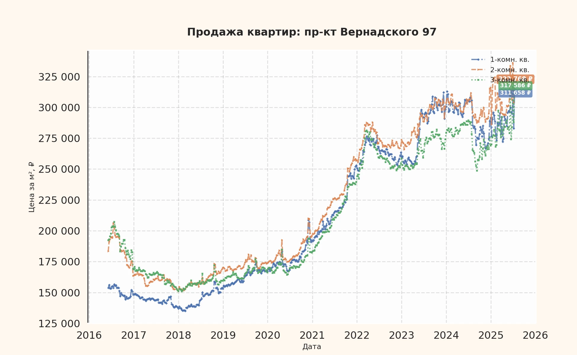 График изменения цены на квартиру Москва, пр-кт Вернадского, 97 97