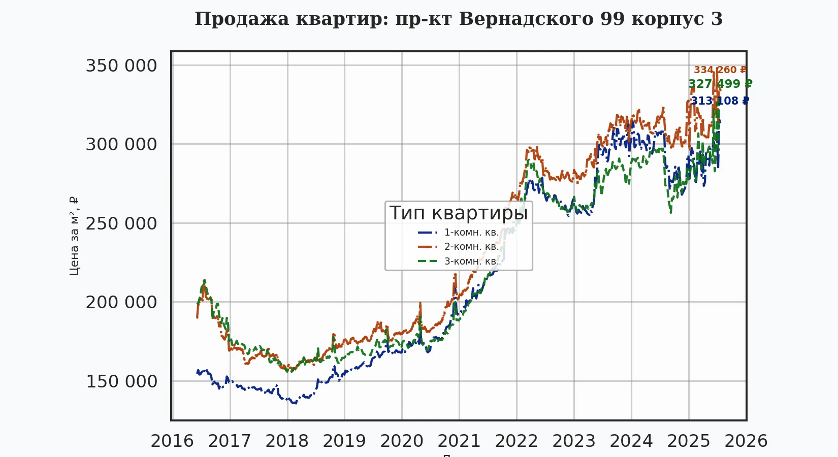 График изменения цены на квартиру Москва, пр-кт Вернадского, 99 корпус 3 99 корпус 3