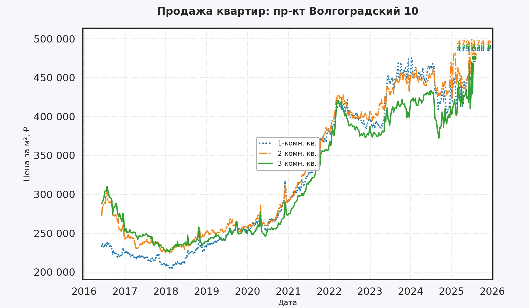 График изменения цены на квартиру Москва, пр-кт Волгоградский, 10 10