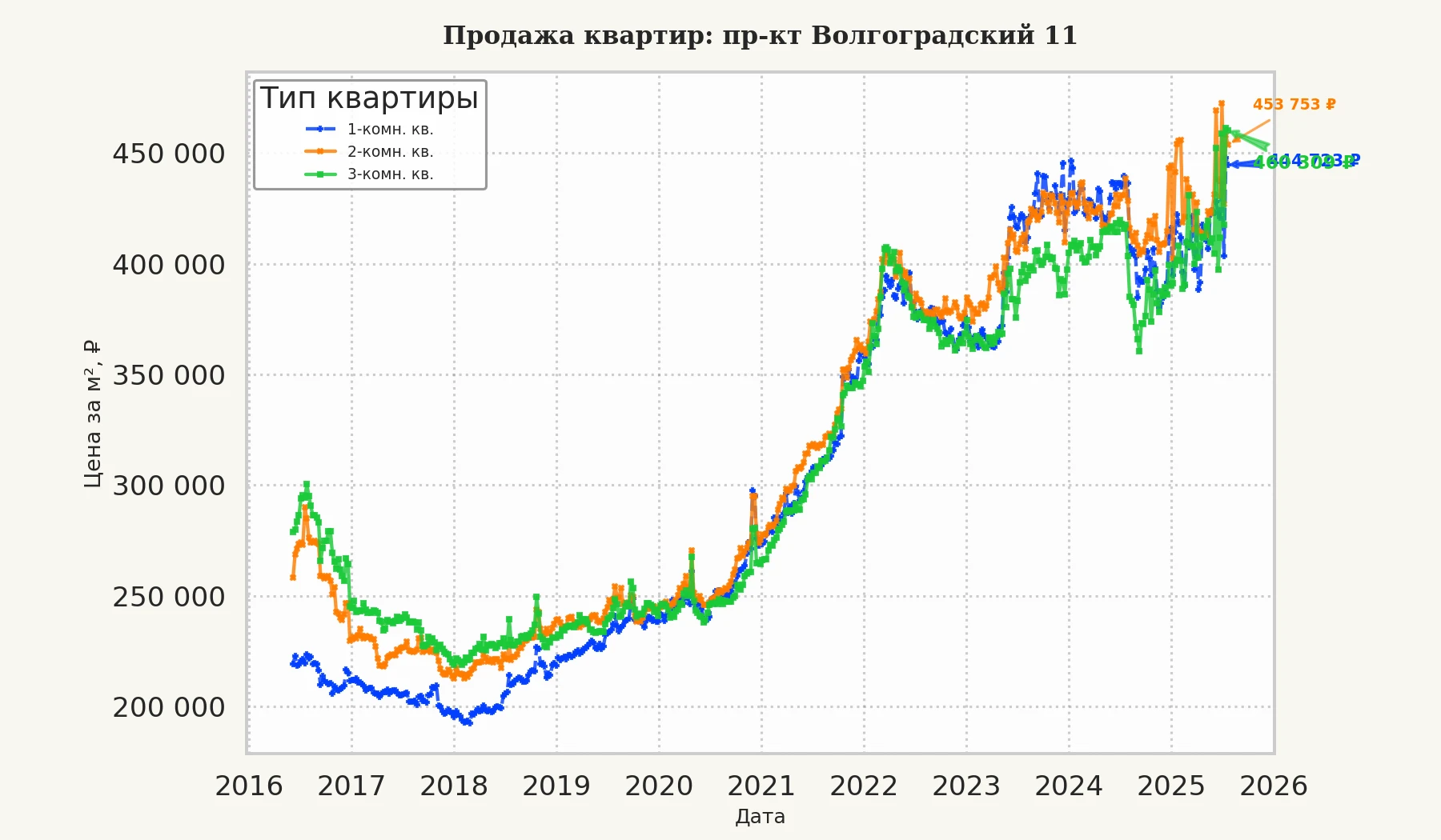 График изменения цены на квартиру Москва, пр-кт Волгоградский, 11 11