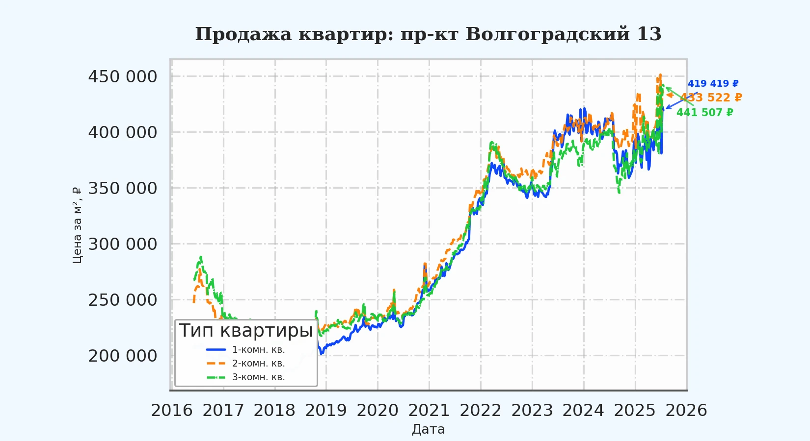 График изменения цены на квартиру Москва, пр-кт Волгоградский, 13 13