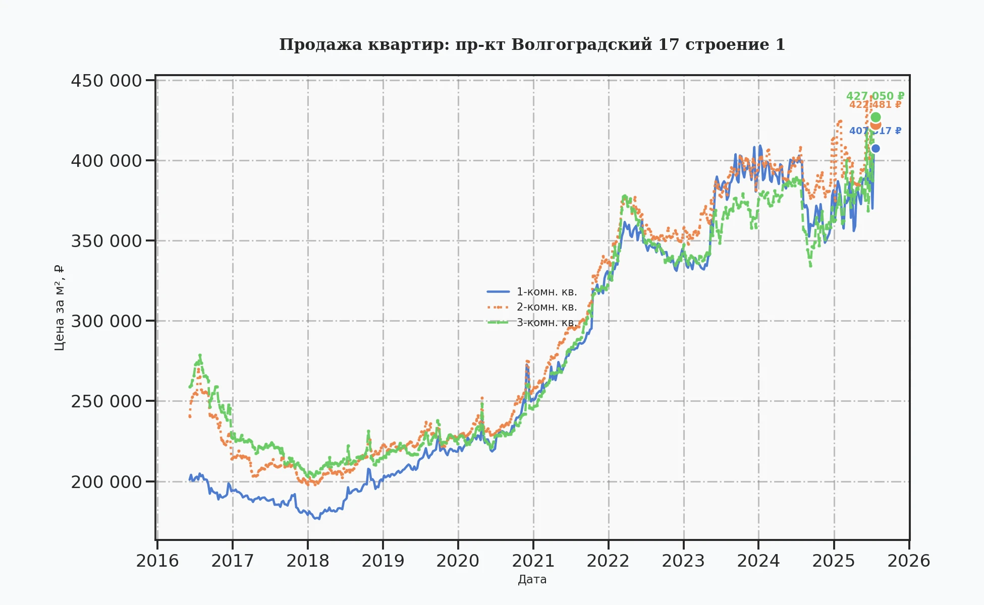 График изменения цены на квартиру Москва, пр-кт Волгоградский, 17 Строение 1 17 Строение 1