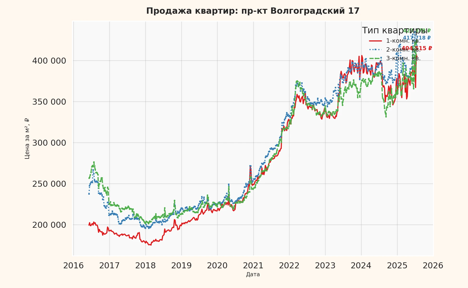 График изменения цены на квартиру Москва, пр-кт Волгоградский, 17 17