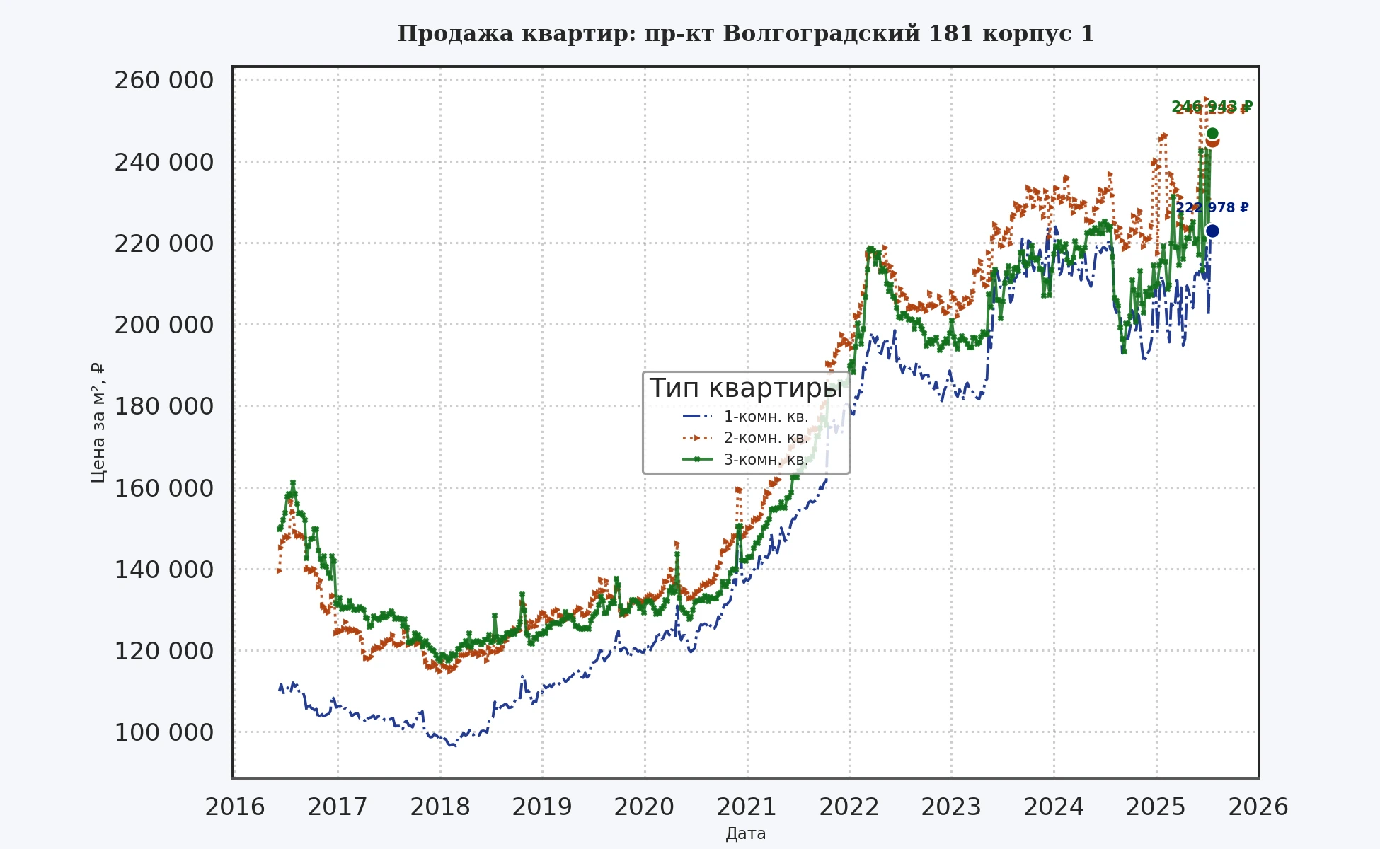 График изменения цены на квартиру Москва, пр-кт Волгоградский, 181 корпус 1 181 корпус 1