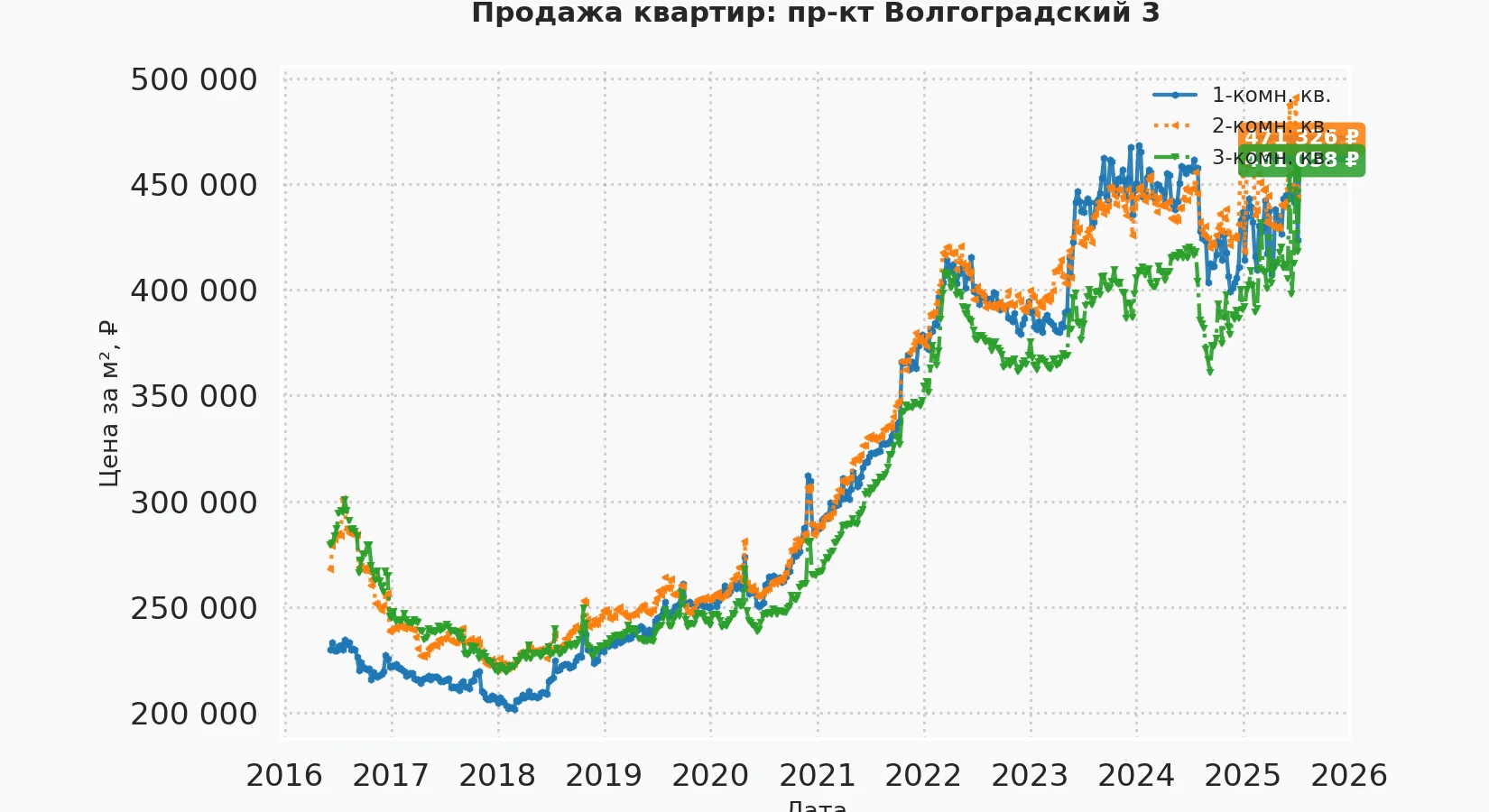 График изменения цены на квартиру Москва, пр-кт Волгоградский, 3 3