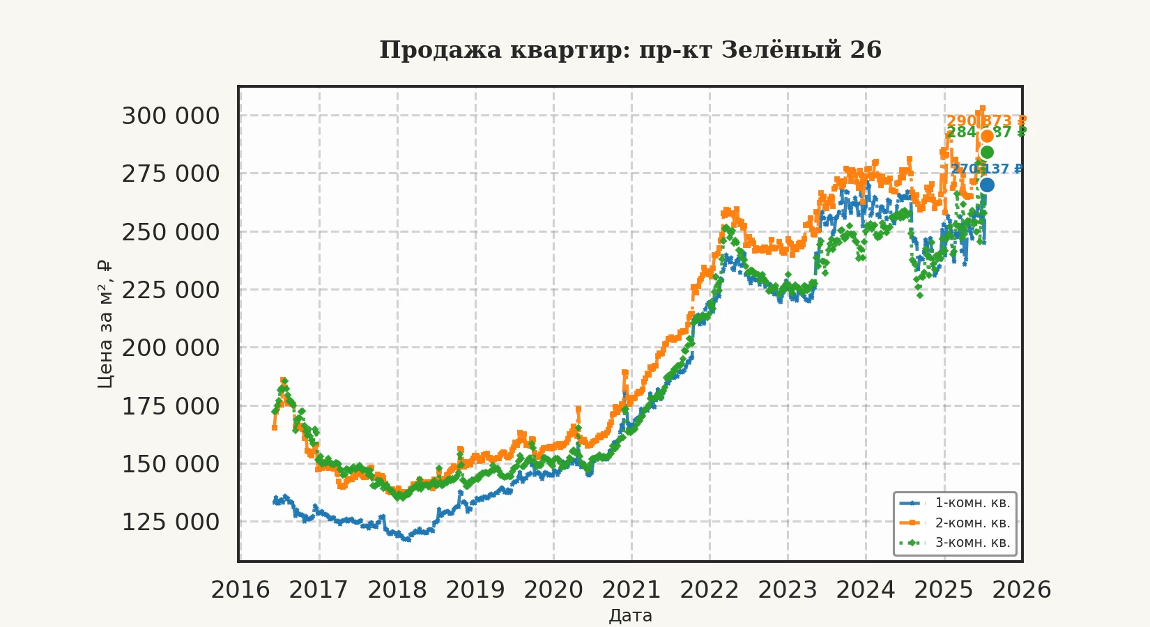 График изменения цены на квартиру Москва, пр-кт Зелёный, 26 26