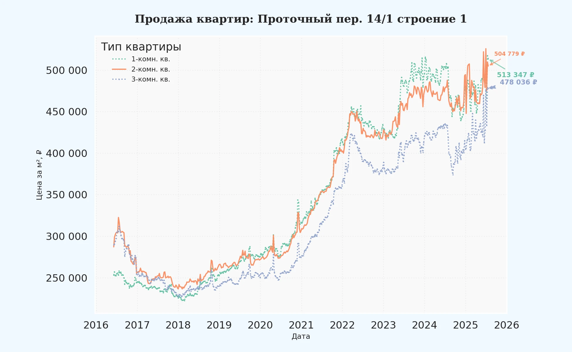 График изменения цены на квартиру Москва, Проточный пер., 14/1 Строение 1 14/1 Строение 1