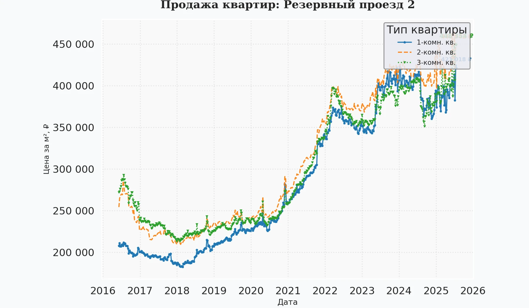 График изменения цены на квартиру Москва, Резервный проезд, 2 2