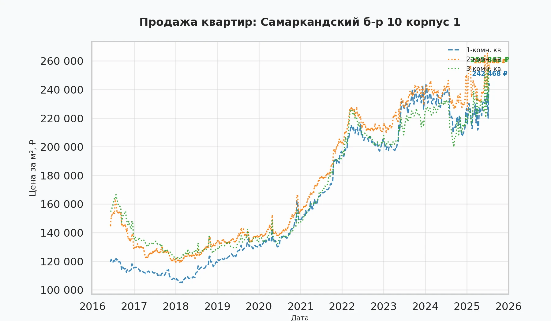 График изменения цены на квартиру Москва, Самаркандский б-р, 10 корпус 1 10 корпус 1