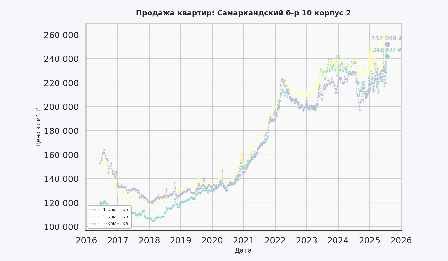 График изменения цены на квартиру Москва, Самаркандский б-р, 10 корпус 2 10 корпус 2