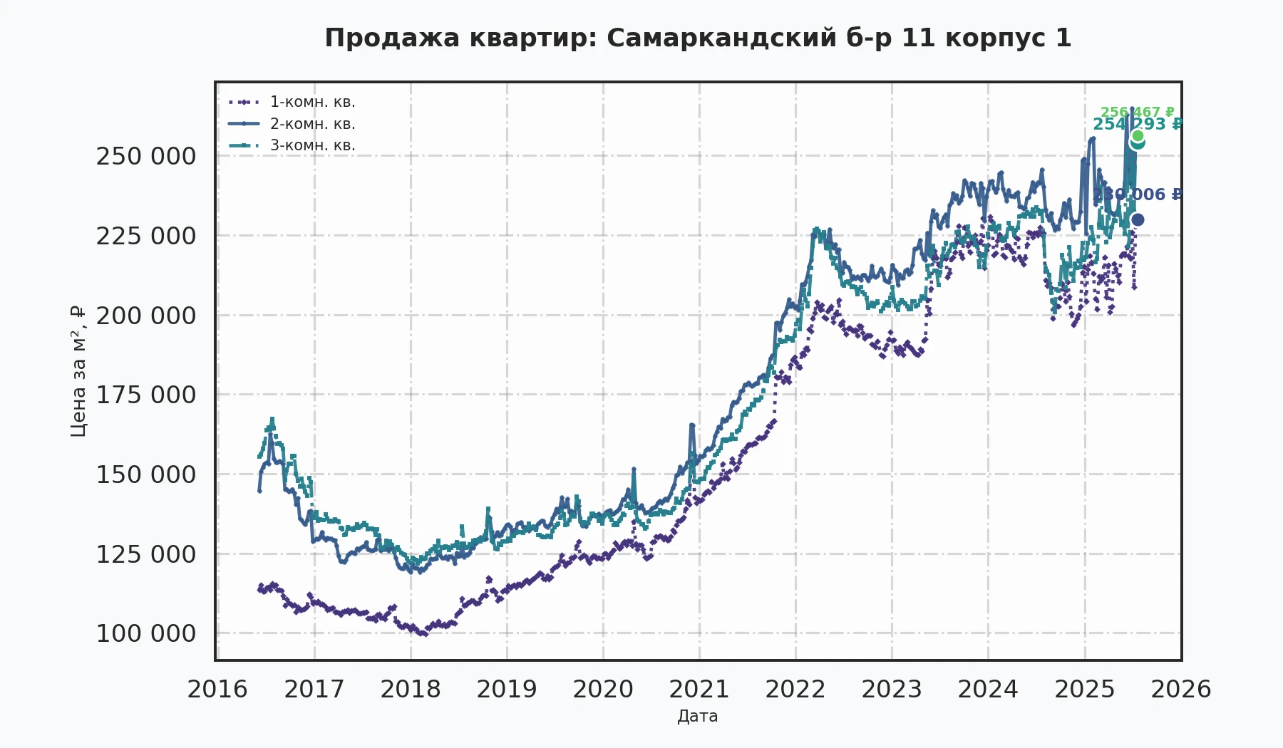 График изменения цены на квартиру Москва, Самаркандский б-р, 11 корпус 1 11 корпус 1