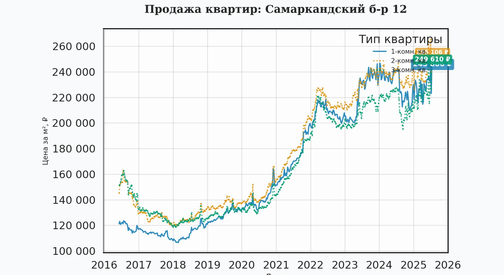 График изменения цены на квартиру Москва, Самаркандский б-р, 12 12