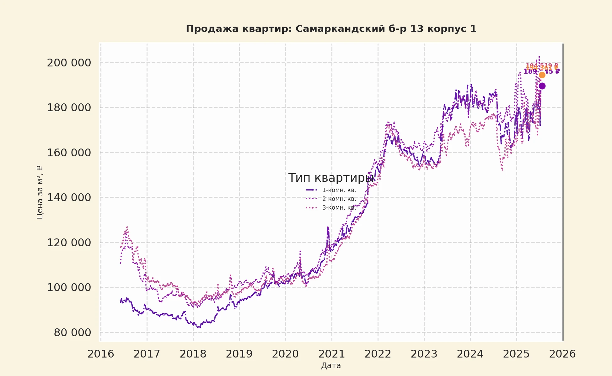 График изменения цены на квартиру Москва, Самаркандский б-р, 13 корпус 1 13 корпус 1