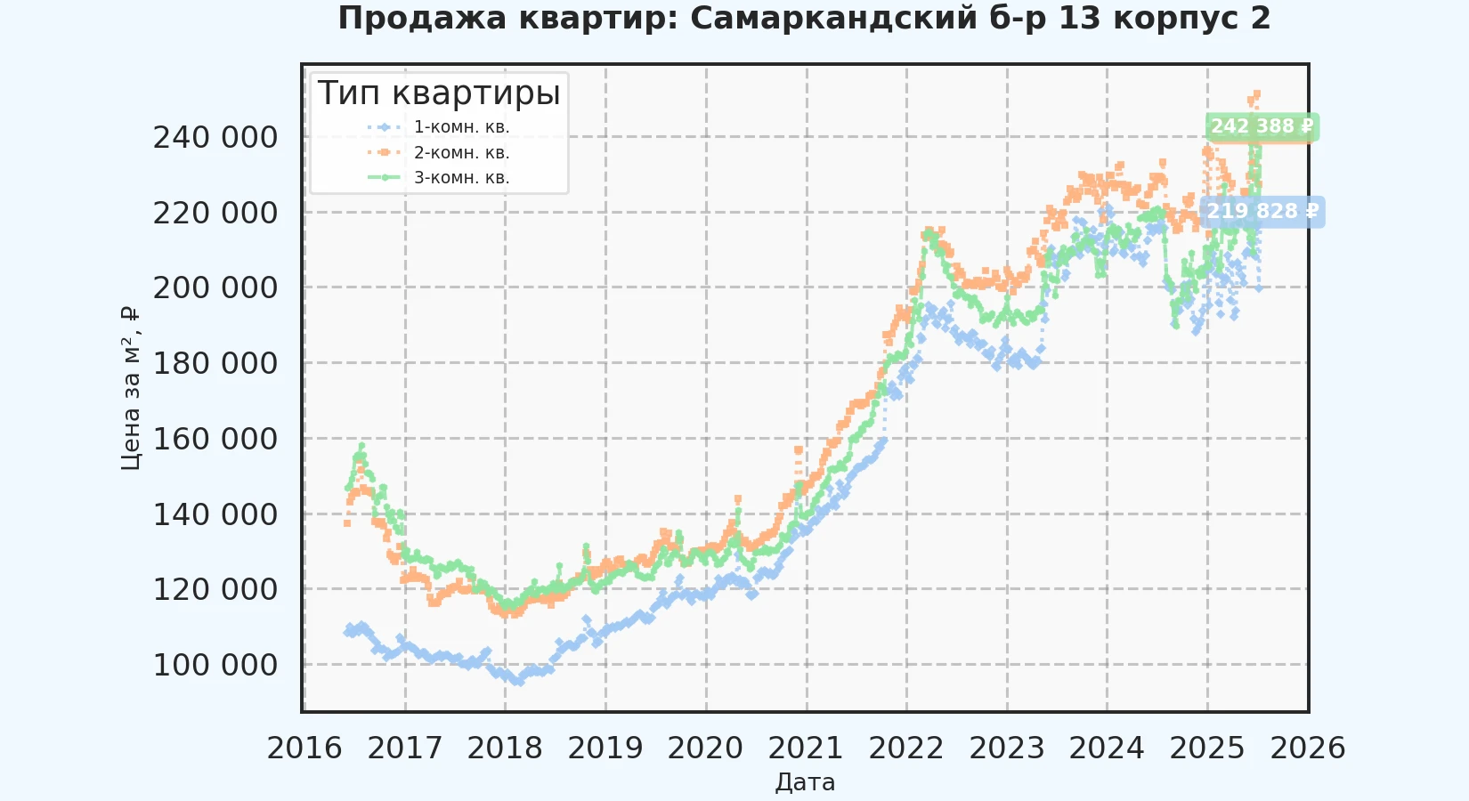 График изменения цены на квартиру Москва, Самаркандский б-р, 13 корпус 2 13 корпус 2