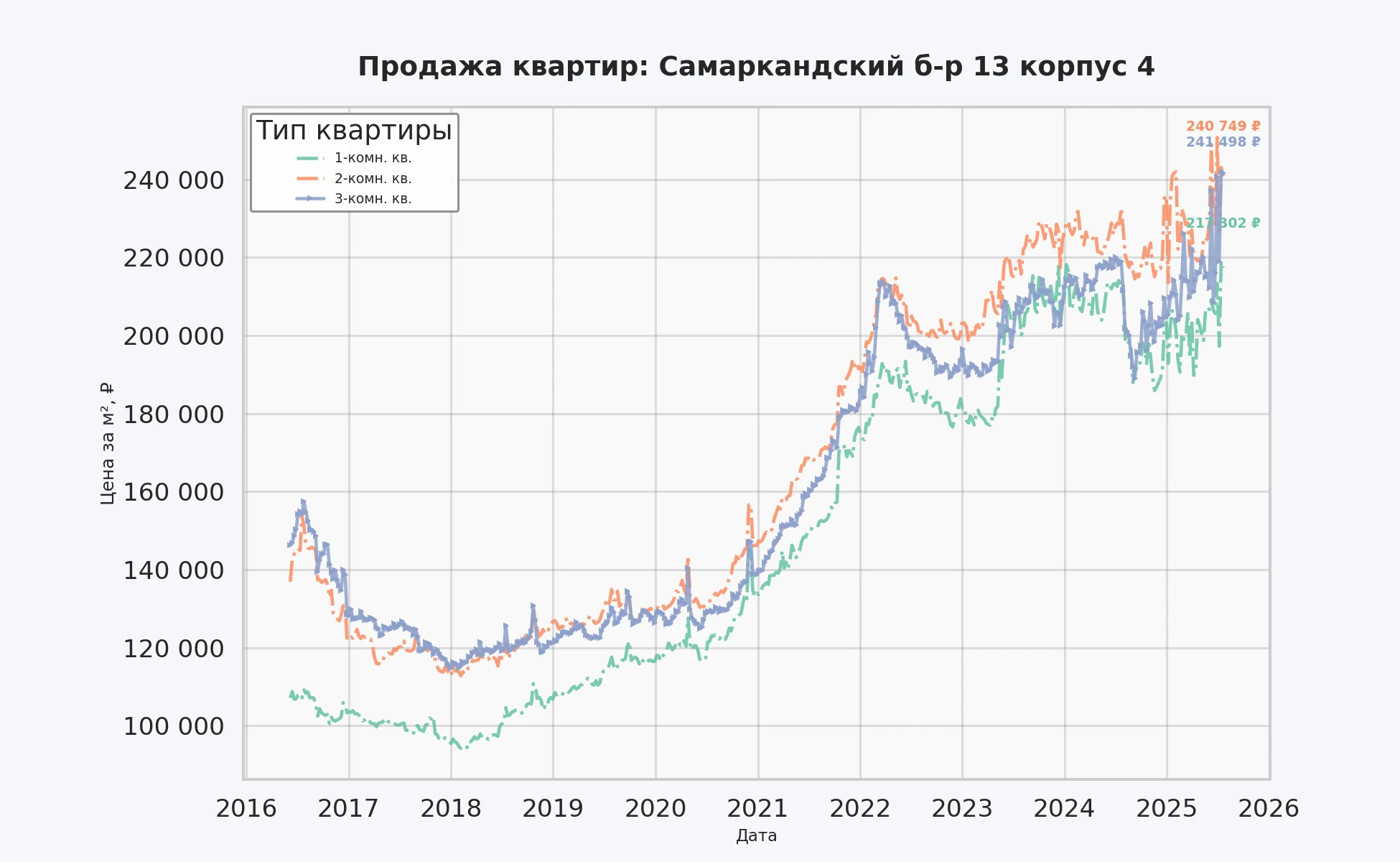 График изменения цены на квартиру Москва, Самаркандский б-р, 13 корпус 4 13 корпус 4