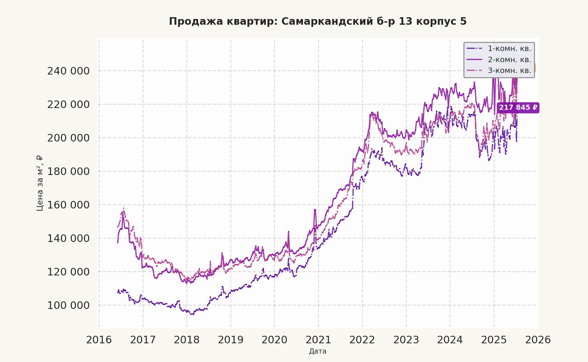 График изменения цены на квартиру Москва, Самаркандский б-р, 13 корпус 5 13 корпус 5