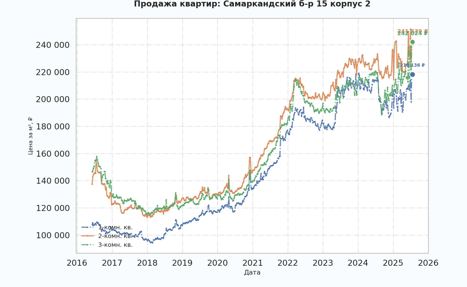 График изменения цены на квартиру Москва, Самаркандский б-р, 15 корпус 2 15 корпус 2