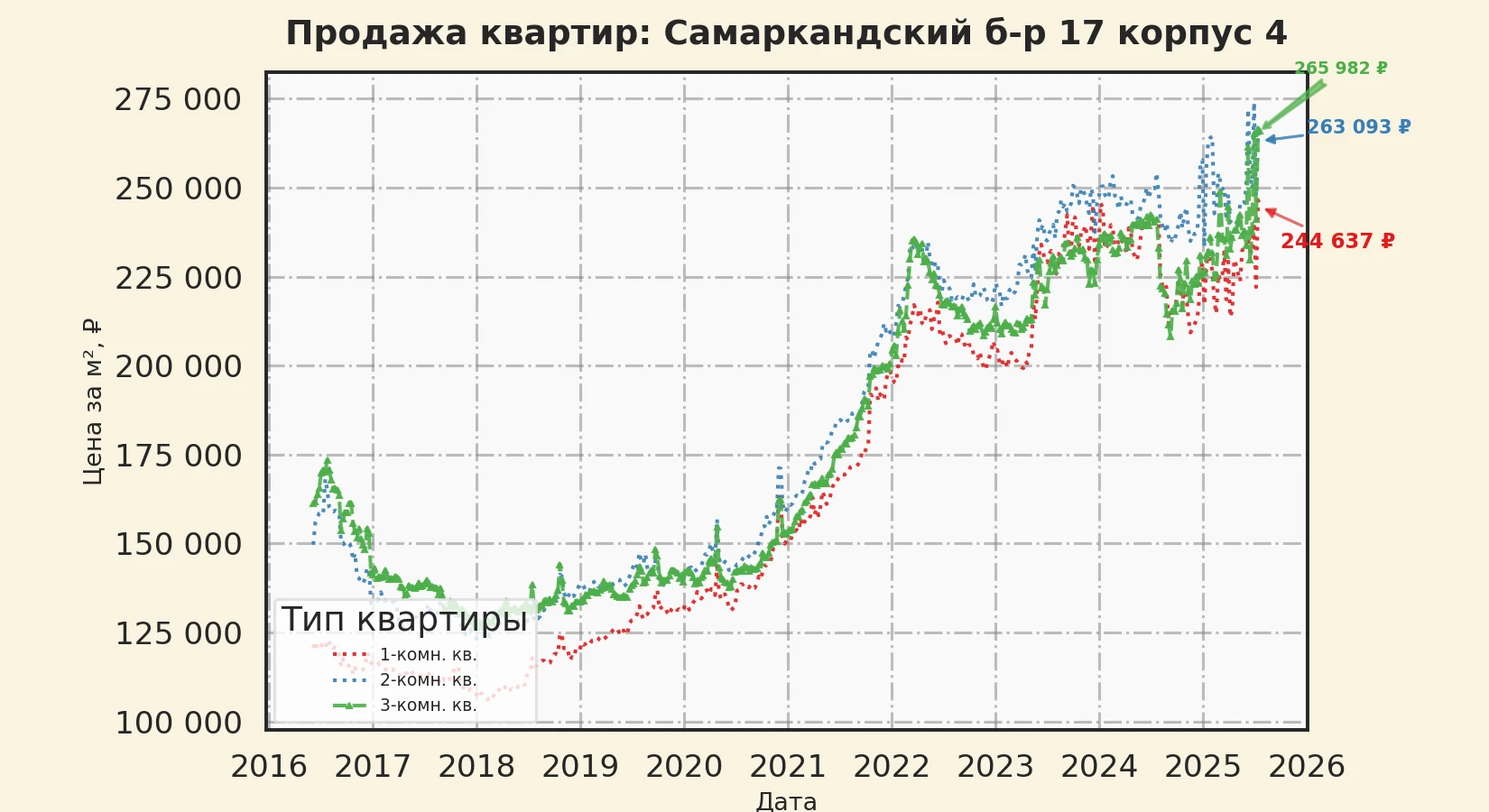График изменения цены на квартиру Москва, Самаркандский б-р, 17 корпус 4 17 корпус 4