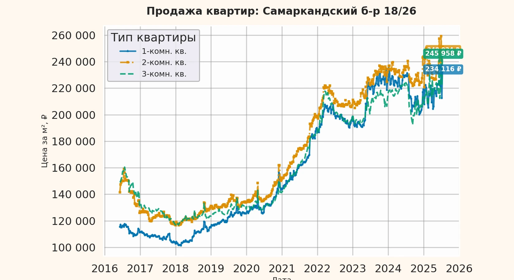 График изменения цены на квартиру Москва, Самаркандский б-р, 18/26 18/26
