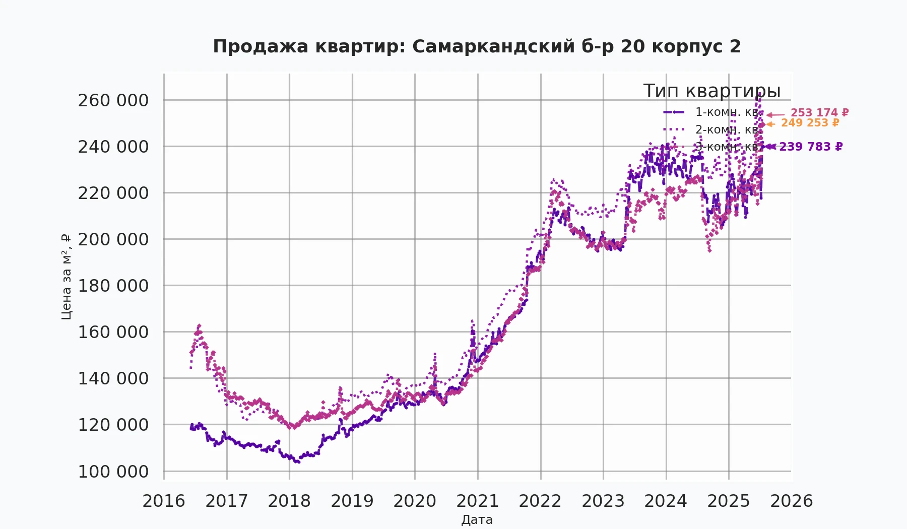 График изменения цены на квартиру Москва, Самаркандский б-р, 20 корпус 2 20 корпус 2
