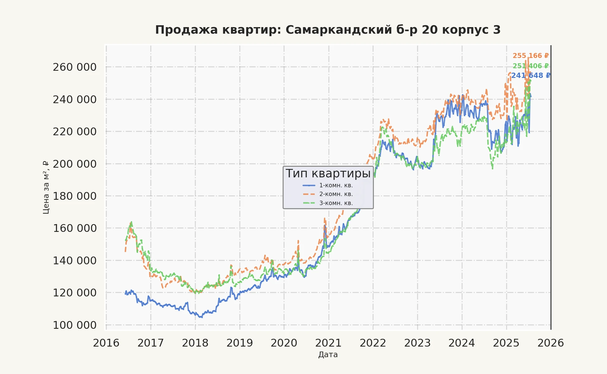 График изменения цены на квартиру Москва, Самаркандский б-р, 20 корпус 3 20 корпус 3