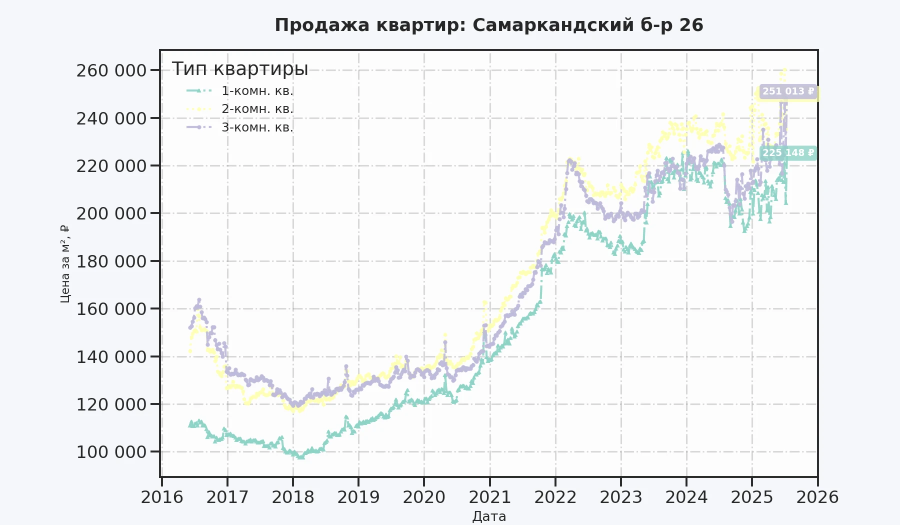 График изменения цены на квартиру Москва, Самаркандский б-р, 26 26