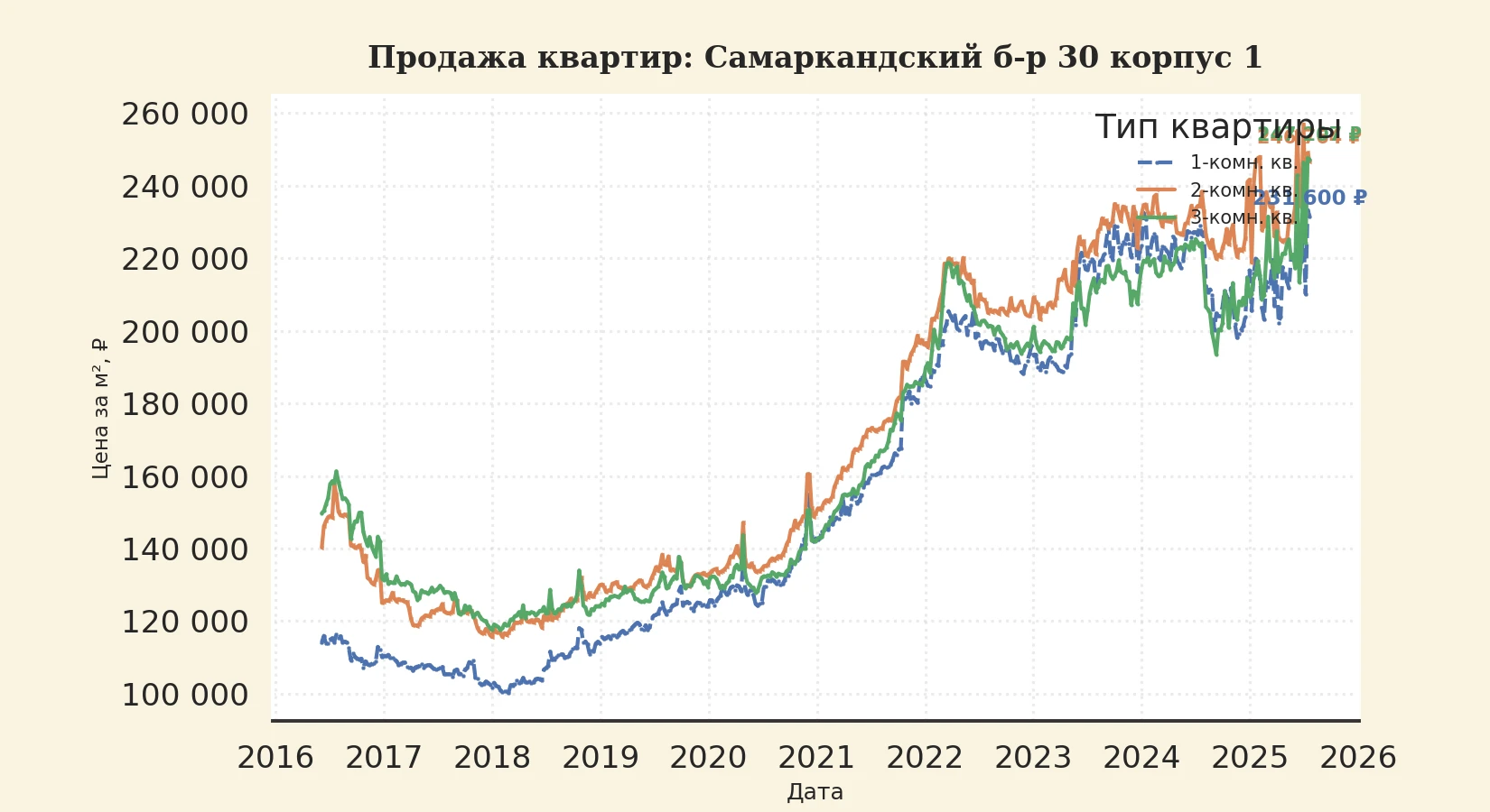 График изменения цены на квартиру Москва, Самаркандский б-р, 30 корпус 1 30 корпус 1