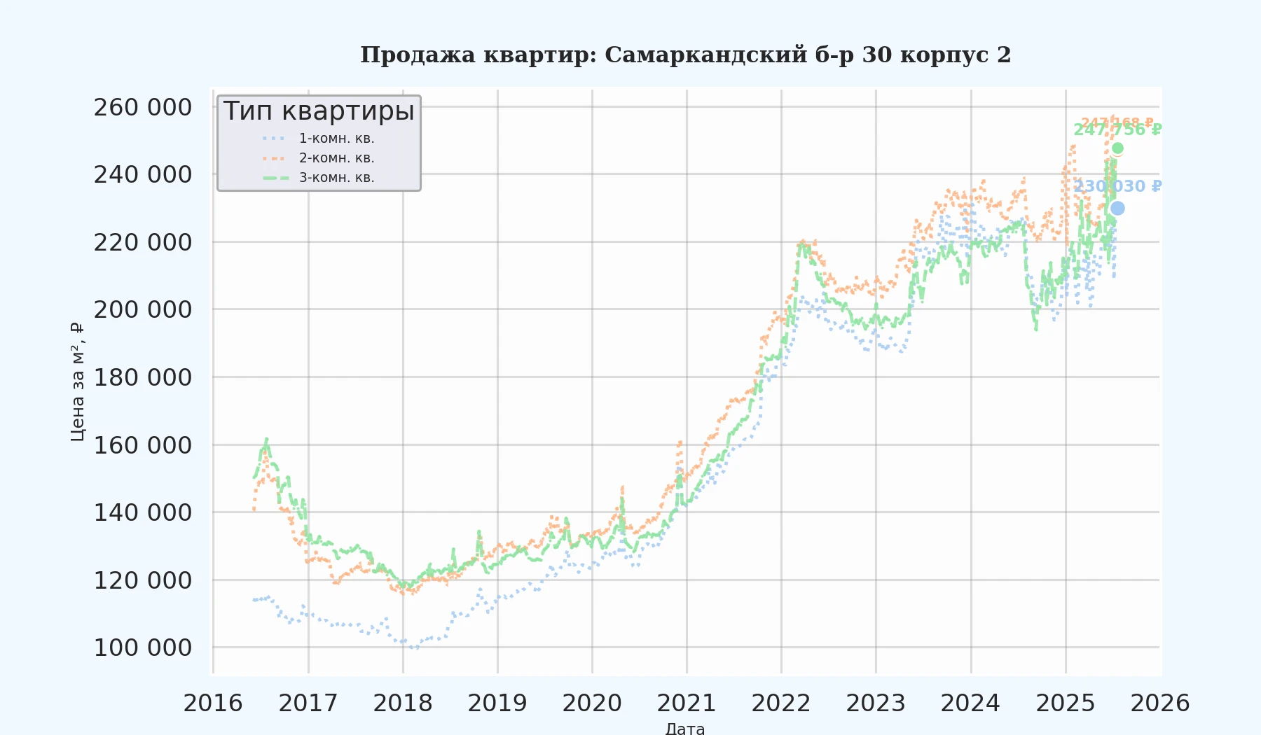 График изменения цены на квартиру Москва, Самаркандский б-р, 30 корпус 2 30 корпус 2