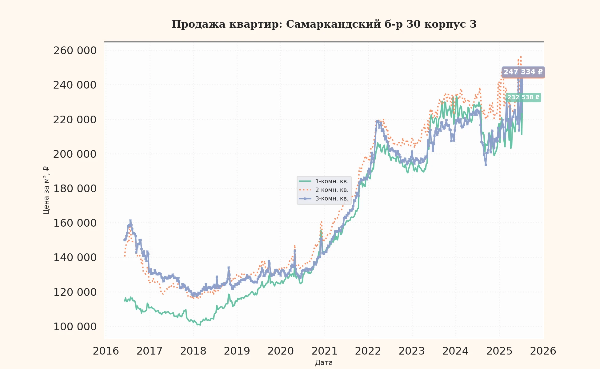 График изменения цены на квартиру Москва, Самаркандский б-р, 30 корпус 3 30 корпус 3