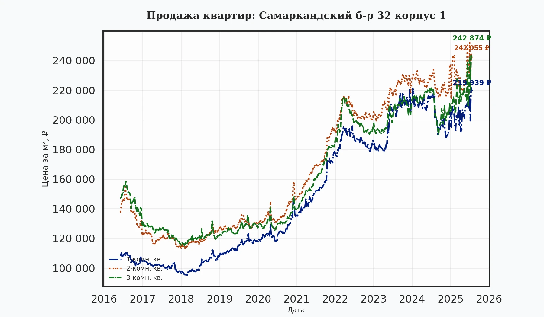 График изменения цены на квартиру Москва, Самаркандский б-р, 32 корпус 1 32 корпус 1