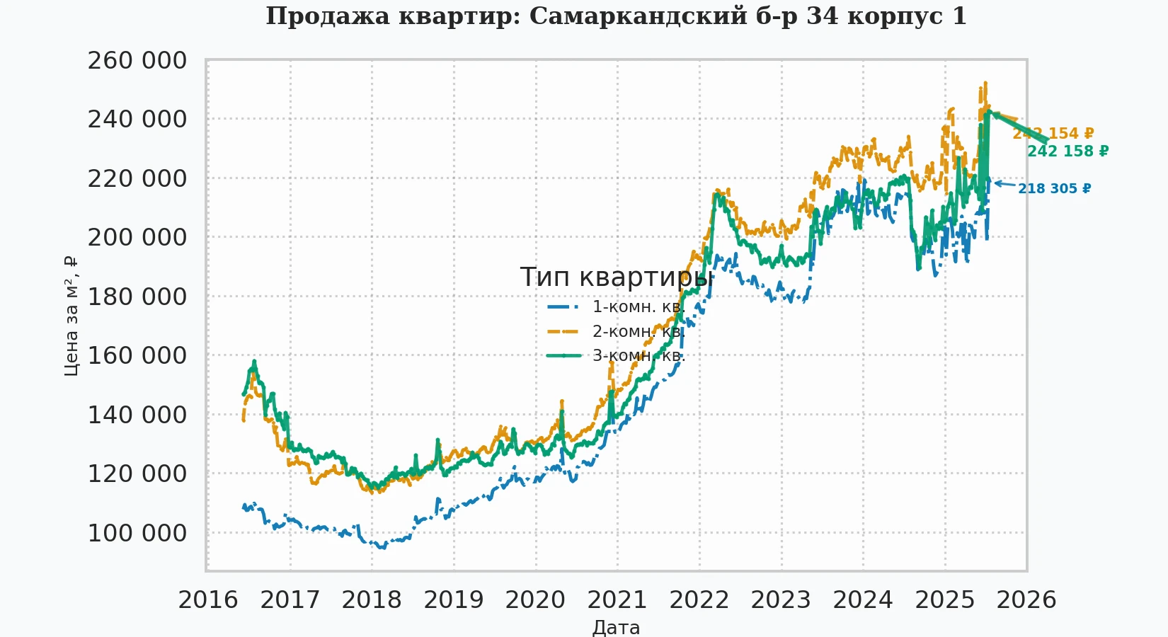График изменения цены на квартиру Москва, Самаркандский б-р, 34 корпус 1 34 корпус 1