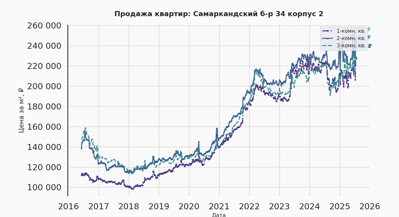 График изменения цены на квартиру Москва, Самаркандский б-р, 34 корпус 2 34 корпус 2