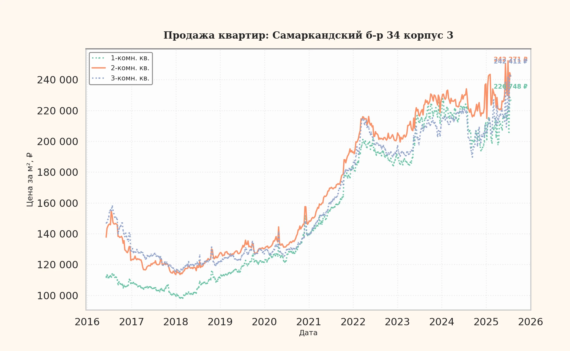 График изменения цены на квартиру Москва, Самаркандский б-р, 34 корпус 3 34 корпус 3
