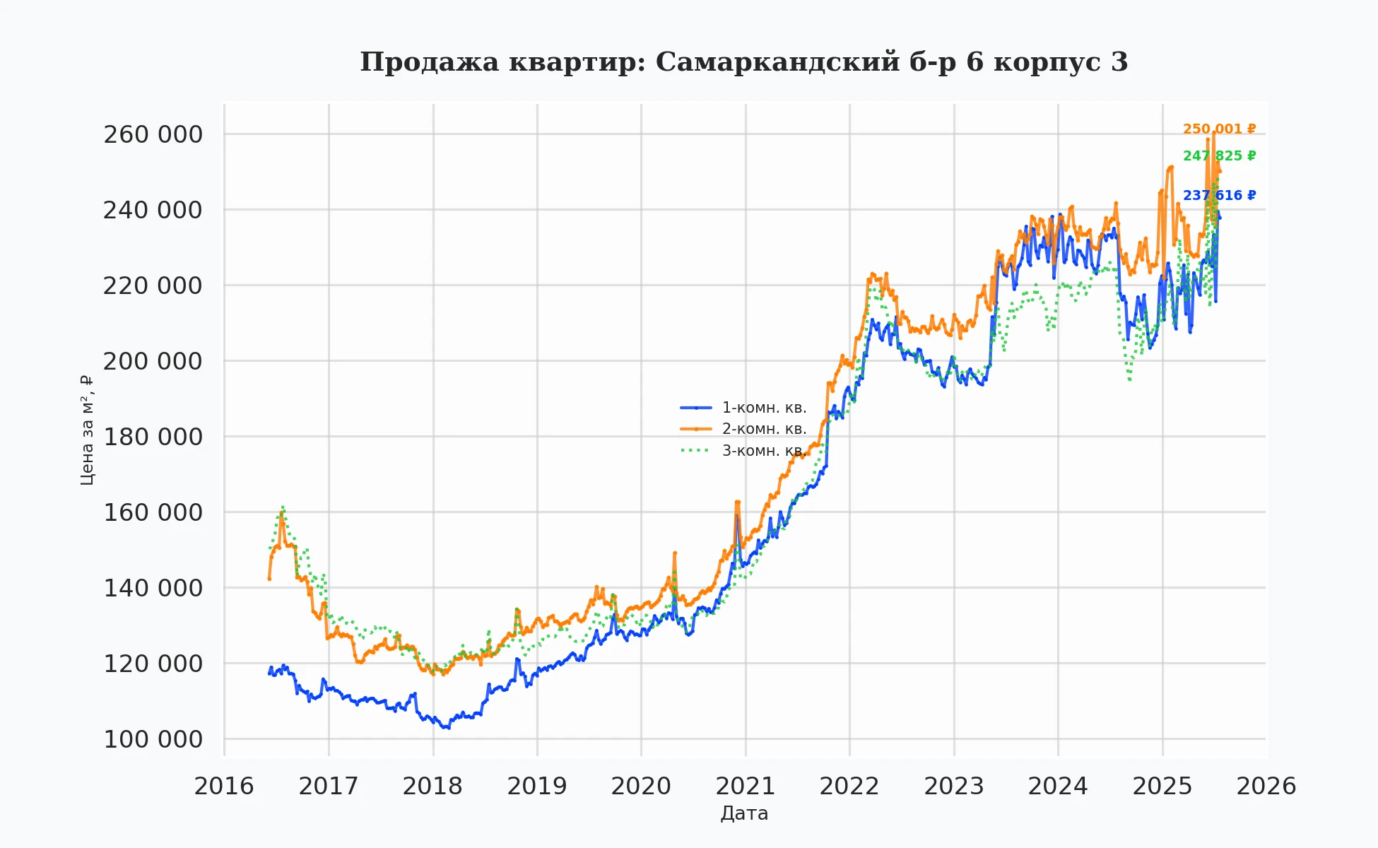 График изменения цены на квартиру Москва, Самаркандский б-р, 6 корпус 3 6 корпус 3