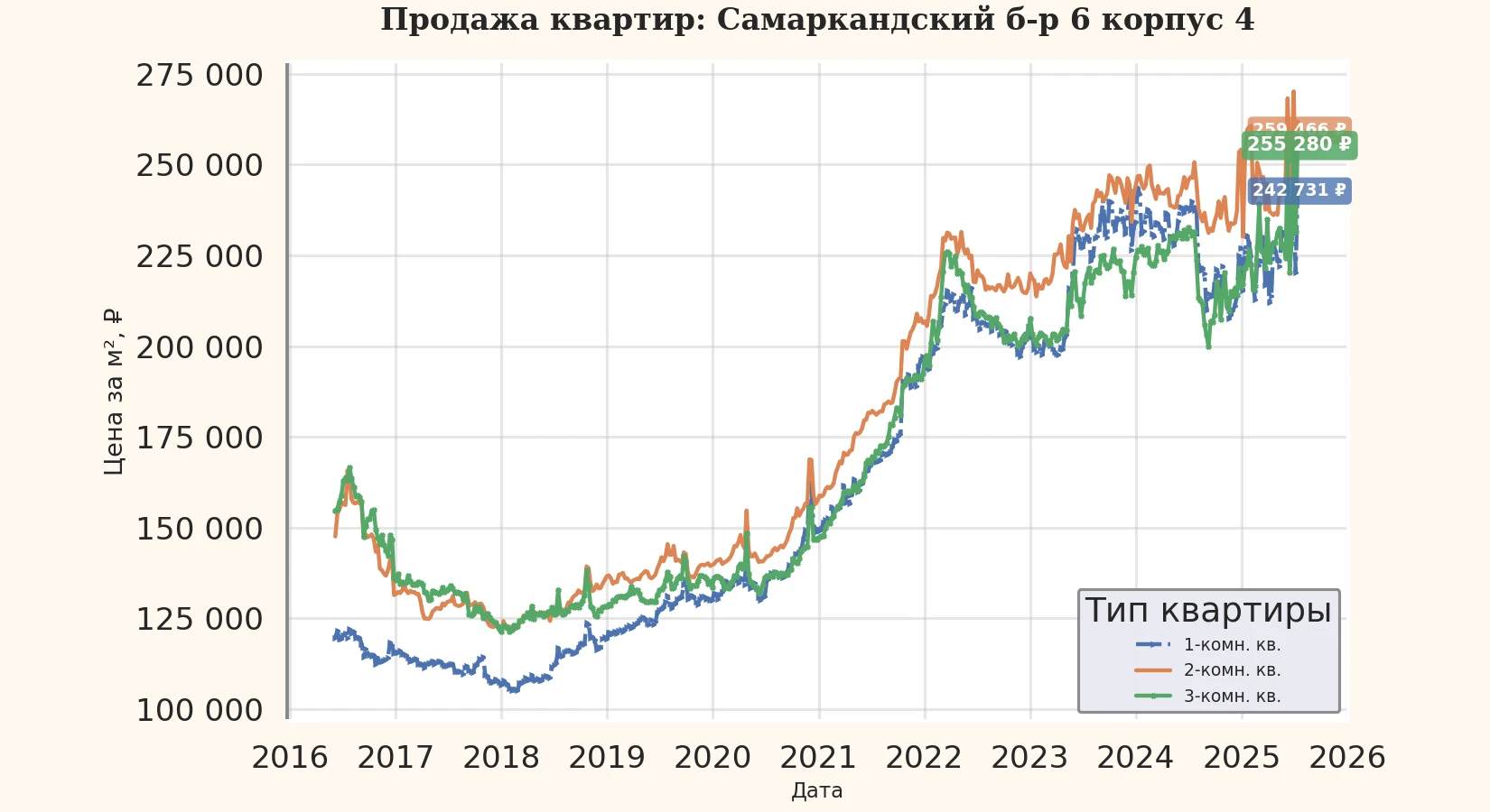 График изменения цены на квартиру Москва, Самаркандский б-р, 6 корпус 4 6 корпус 4